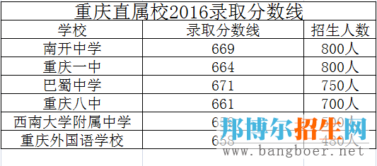 重庆潍柴技工学校2017年招生录取分数线