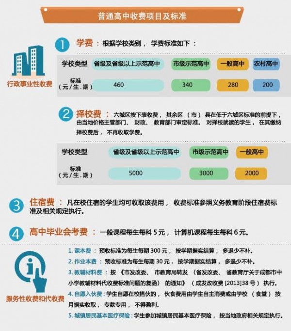成都市公办高中学校收费标准
