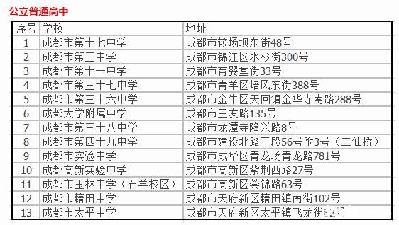 成都市各大高中校址总结