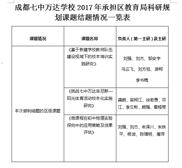 成都七中万达学校三项区教育局科研规划课题顺利结题