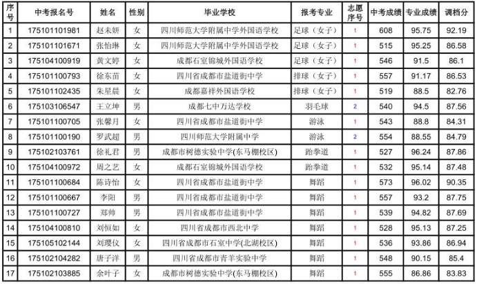 成都市盐道街中学高中2017年艺体特长生预录取名单