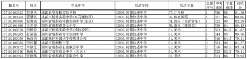 2017年成都树德协进中学艺体特长生预录名单