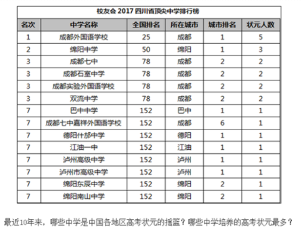 2017四川省顶尖中学排行榜成都外国语学校第一