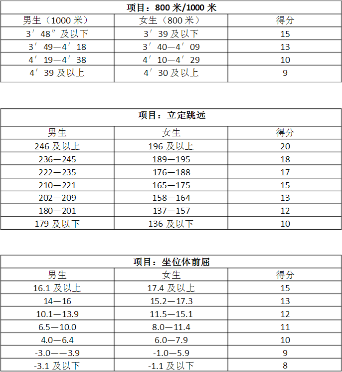 中考体育成绩对照表