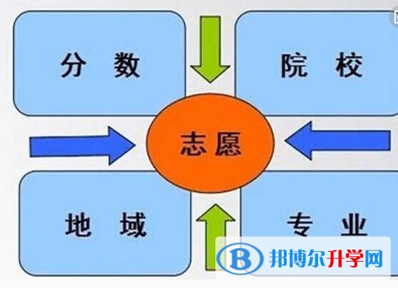 贵阳中考调剂志愿