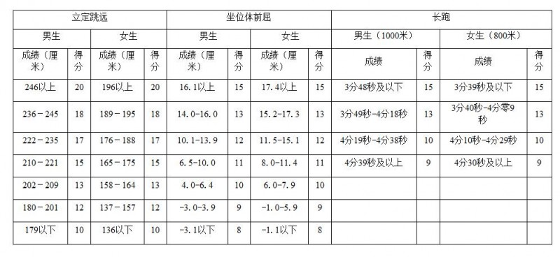 成都中考体育成绩对照表