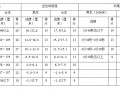 成都中考体育成绩对照表