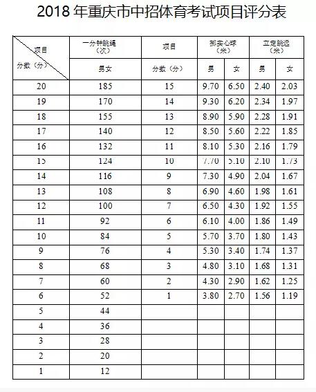 重庆中考体考成绩查询