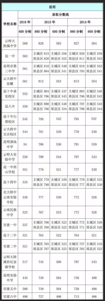 云南近几年中考重点线