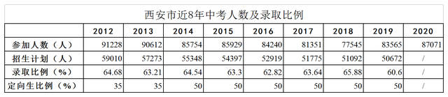 西安中考升学录取比例