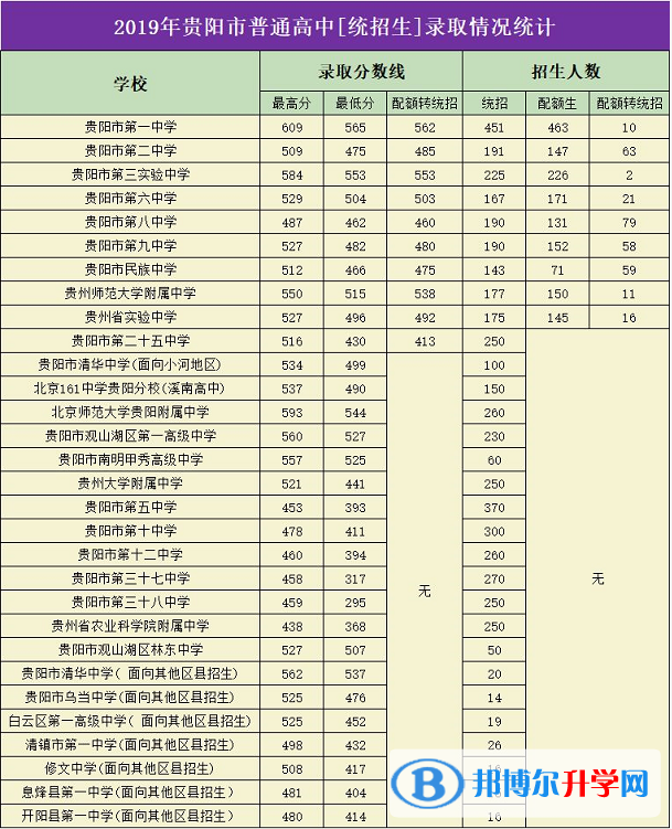 2020年贵阳中考录取名单