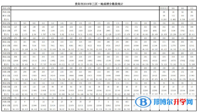 2020年贵阳中考升学率