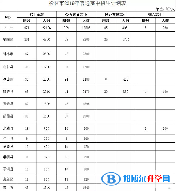 2020年榆林中考录取名单