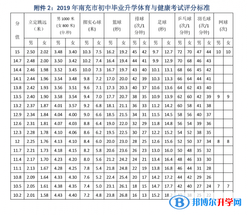 2020年南充中考体育成绩对照表