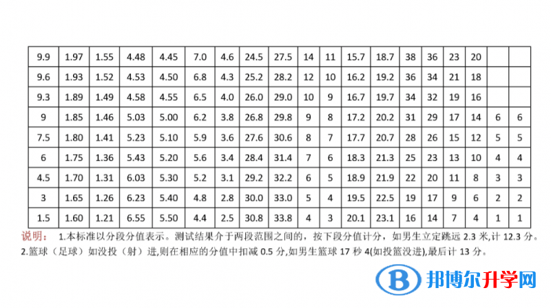 2020年南充中考体育成绩对照表