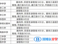 2020年巴中各个学校中考录取线