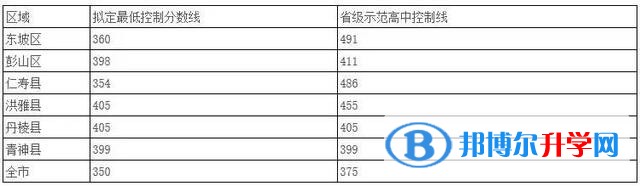 2020年眉山中考成绩今年怎么这么高