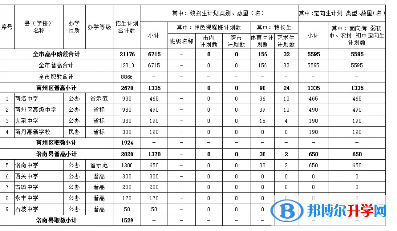 2021年商洛中考录取结果