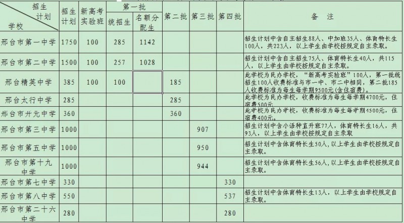 邢台2021年中考报考人数