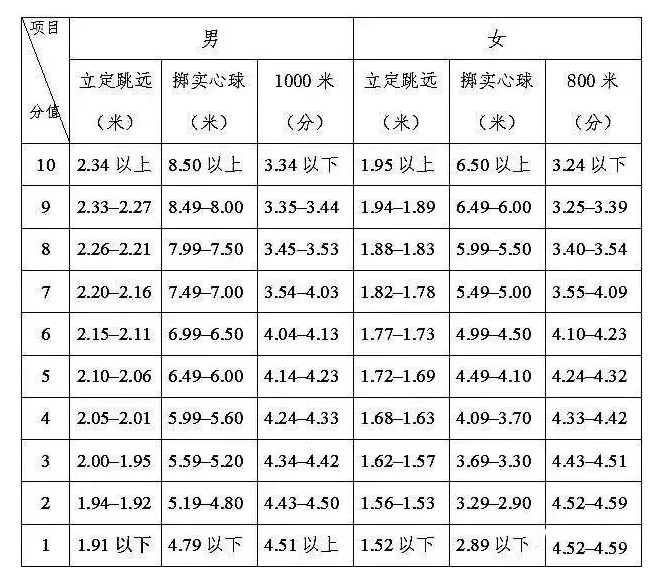 邢台2021年中考体育成绩对照表