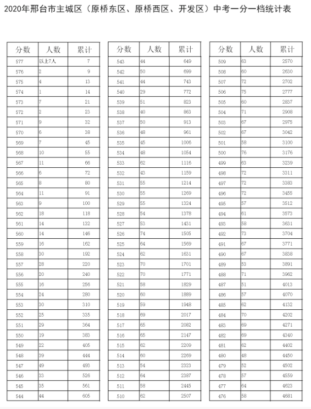 邢台2021年中考录取情况