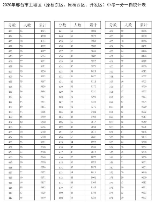 邢台2021年中考统考成绩