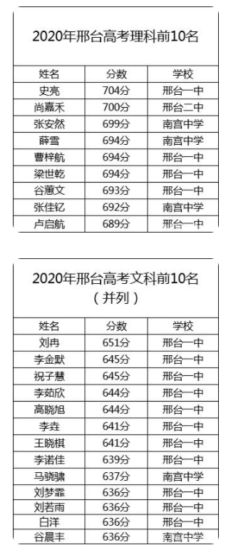 邢台2021年中考重点线上线率