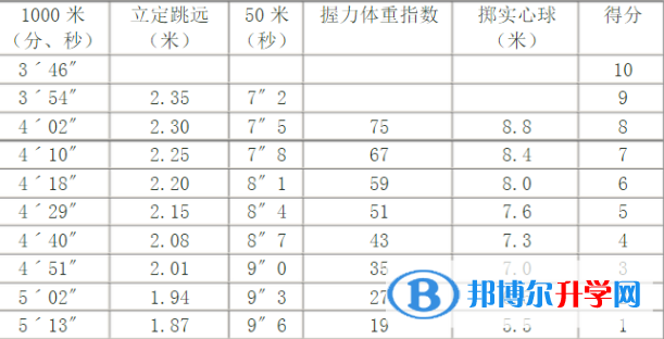 秦皇岛2021年中考体育成绩对照表