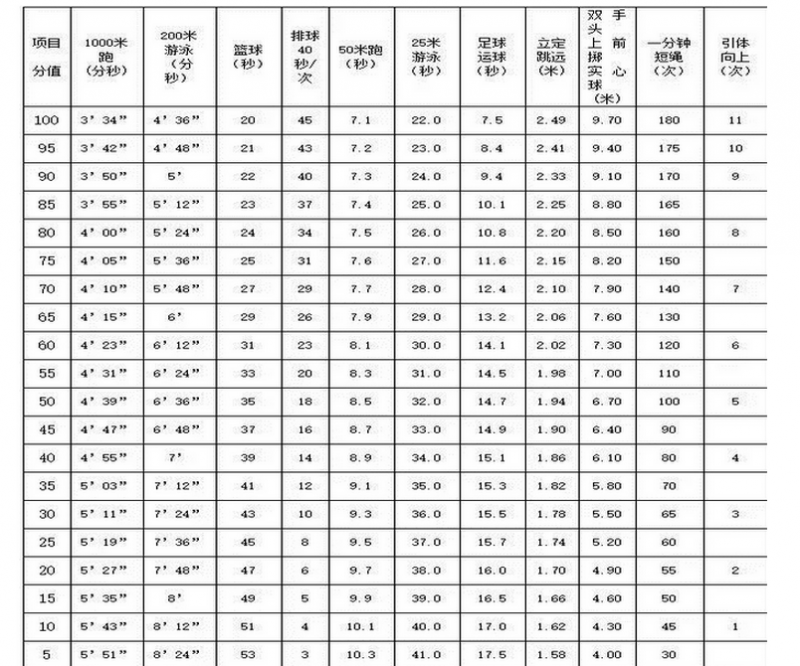 男生体育成绩评定