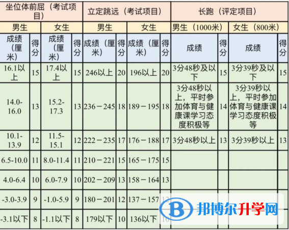 成都2021年中考体育成绩对照表