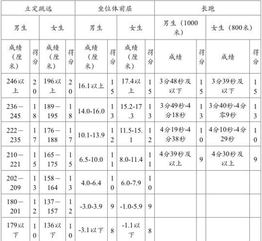 四川2021年中考体育成绩对照表