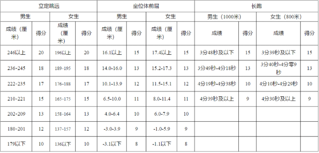 四川2021年中考体考标准