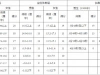 四川2021年中考体考标准