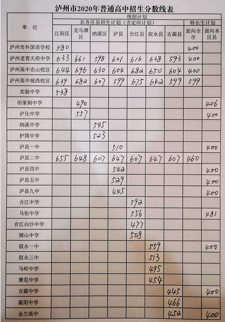 泸州2021年中考重点线是多少