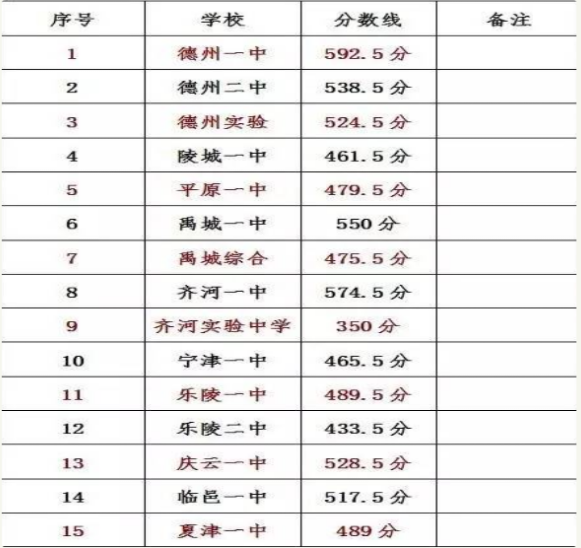 德阳2021年今年的中考成绩