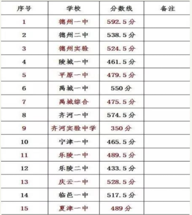 德阳2021年中考成绩重点线