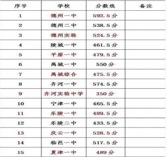 德阳2021年中考收生线