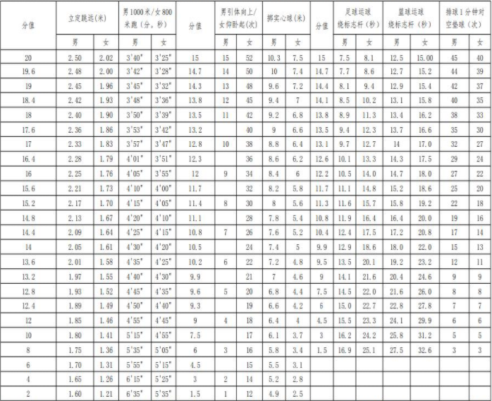 德阳2021年中考体考标准