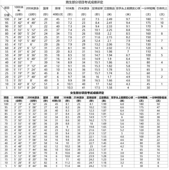 绵阳2021年中考体育成绩对照表