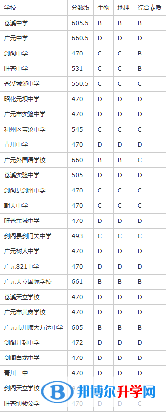 广元2022年中考线预测