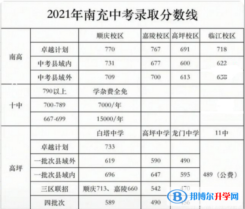 南充2022年近年中考重点线