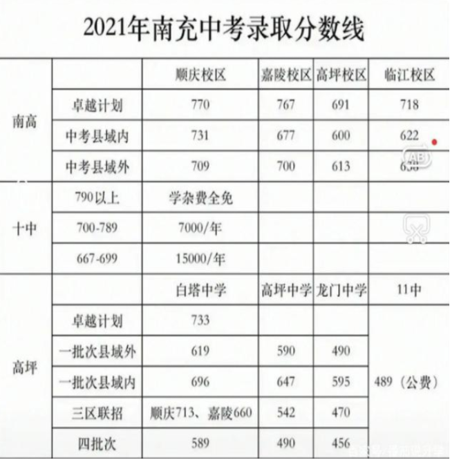 南充2022年中考录取线