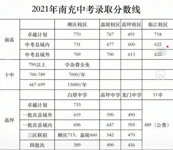 南充2022年中考预估重点线