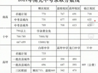 南充2022年中考预估重点线