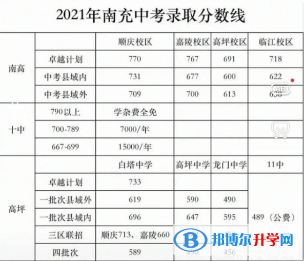 南充2022年中考重点线是多少