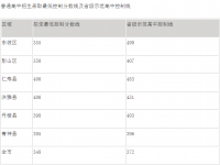 眉山2022年中考成绩重点线