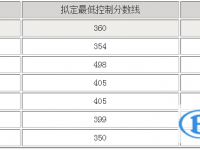 眉山2022年中考录取规划线