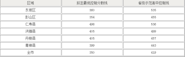 眉山2022年中考收生线