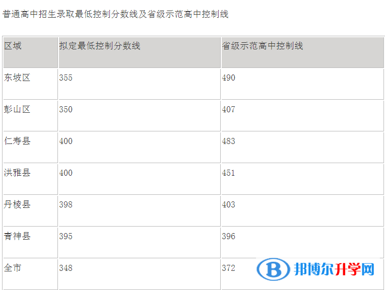 眉山2022年中考线出来了吗