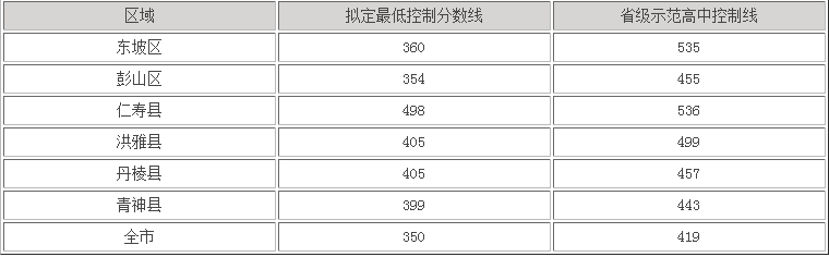 眉山2022年中考重点线是多少